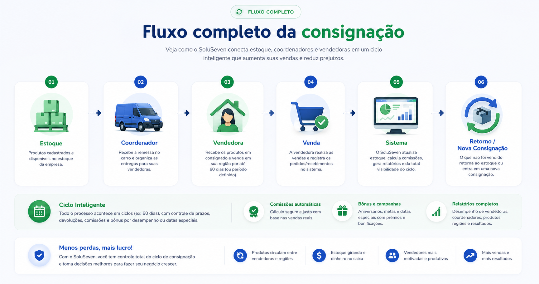 Fluxo completo da consignação SoluSeven
